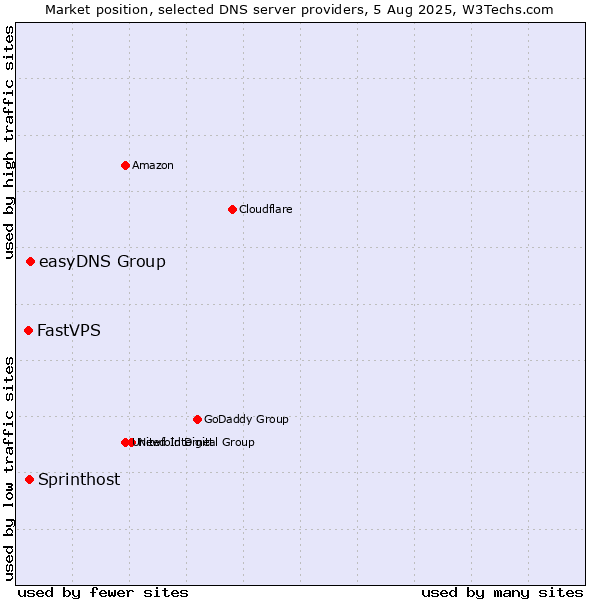 Market position of easyDNS Group vs. Sprinthost vs. FastVPS
