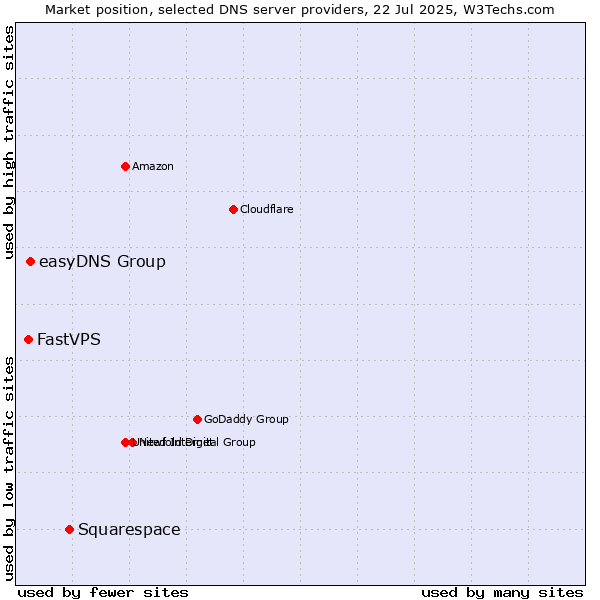 Market position of Squarespace vs. easyDNS Group vs. FastVPS