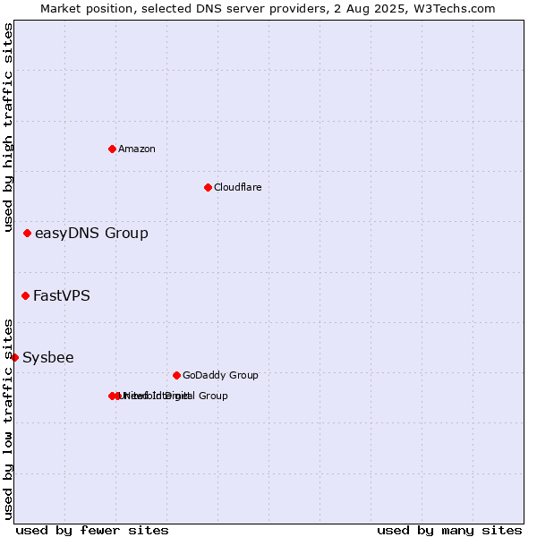 Market position of easyDNS Group vs. FastVPS vs. Sysbee
