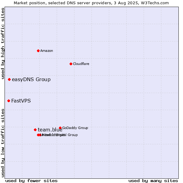 Market position of team.blue vs. easyDNS Group vs. FastVPS