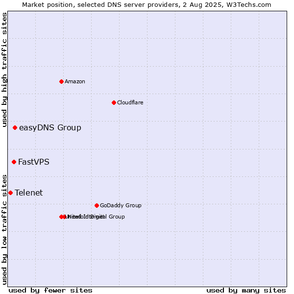 Market position of easyDNS Group vs. FastVPS vs. Telenet