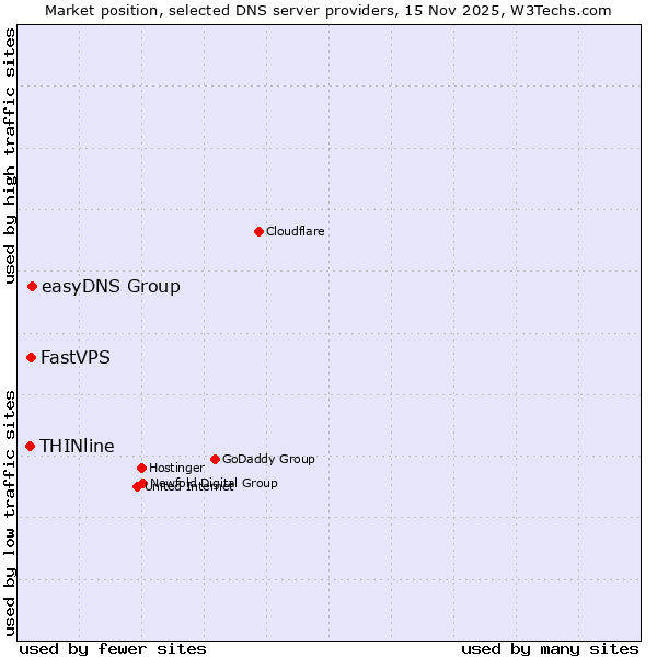 Market position of easyDNS Group vs. FastVPS vs. THINline