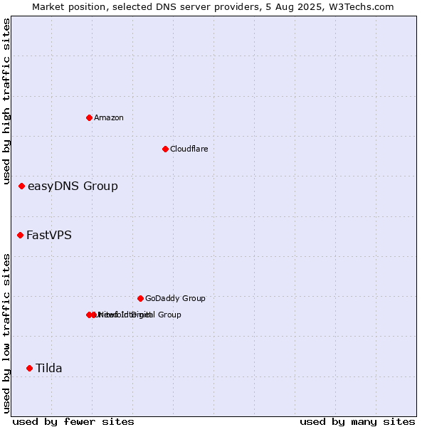 Market position of Tilda vs. easyDNS Group vs. FastVPS