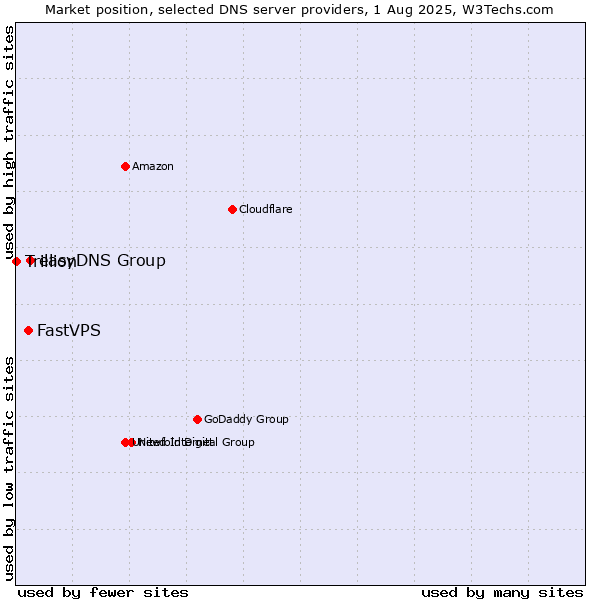 Market position of easyDNS Group vs. FastVPS vs. Trillion