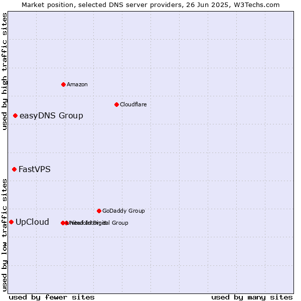 Market position of easyDNS Group vs. FastVPS vs. UpCloud