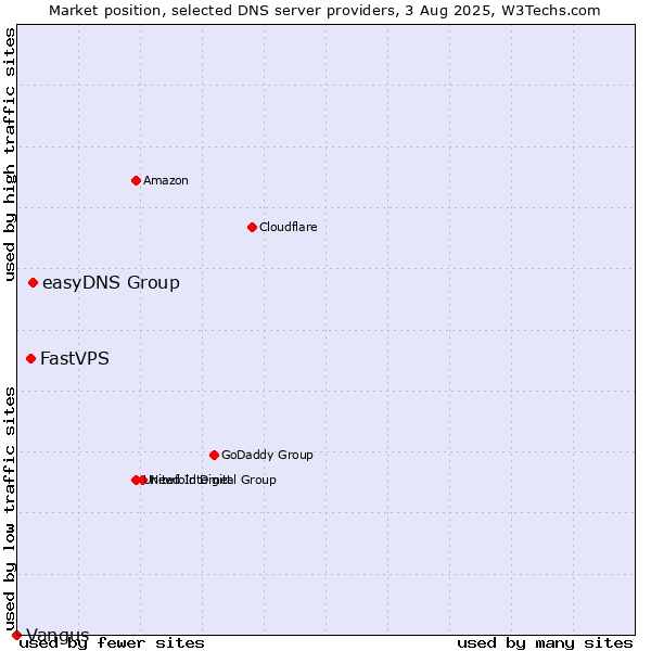 Market position of easyDNS Group vs. FastVPS vs. Vangus