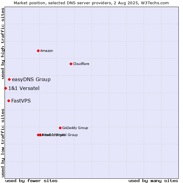 Market position of easyDNS Group vs. FastVPS vs. 1&1 Versatel