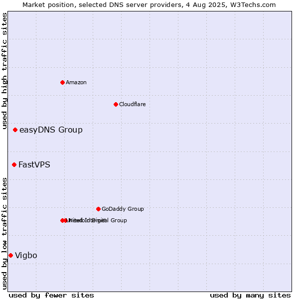 Market position of easyDNS Group vs. FastVPS vs. Vigbo