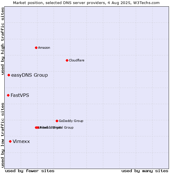 Market position of Vimexx vs. easyDNS Group vs. FastVPS