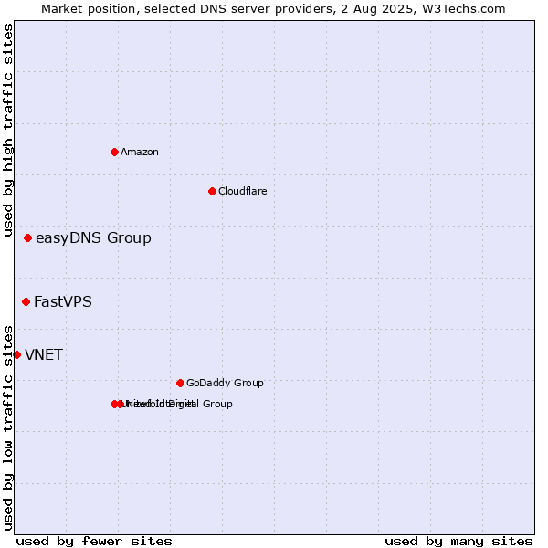 Market position of easyDNS Group vs. FastVPS vs. VNET