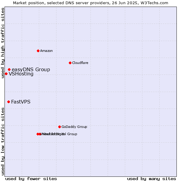 Market position of easyDNS Group vs. FastVPS vs. VSHosting