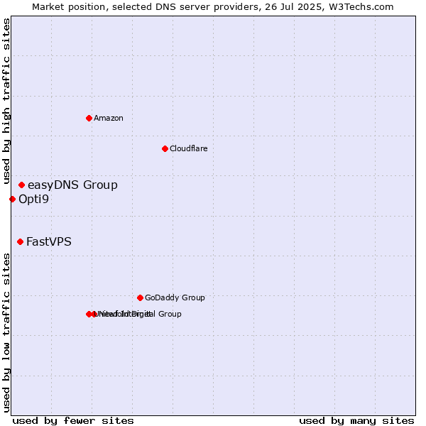 Market position of easyDNS Group vs. FastVPS vs. Opti9