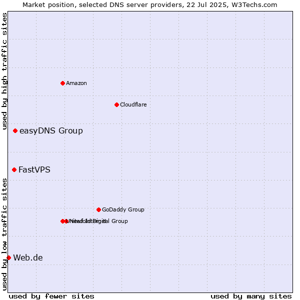 Market position of easyDNS Group vs. FastVPS vs. Web.de