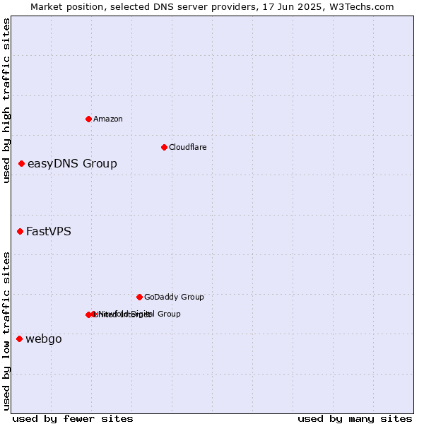 Market position of easyDNS Group vs. FastVPS vs. webgo
