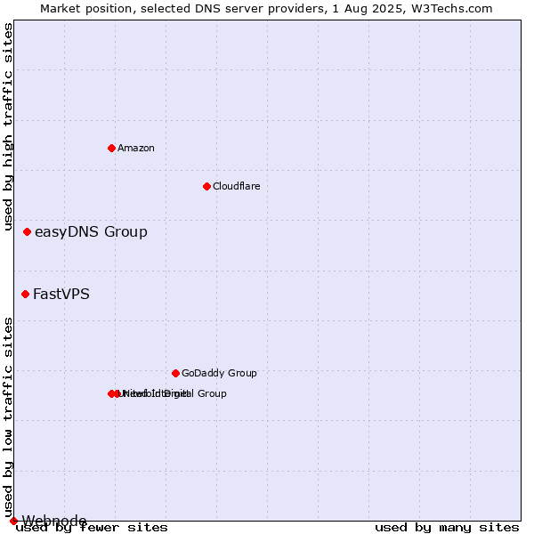 Market position of easyDNS Group vs. FastVPS vs. Webnode