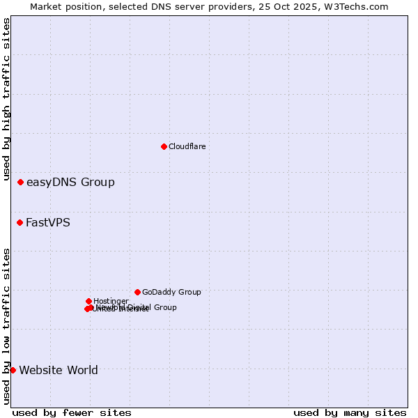 Market position of easyDNS Group vs. FastVPS vs. Website World