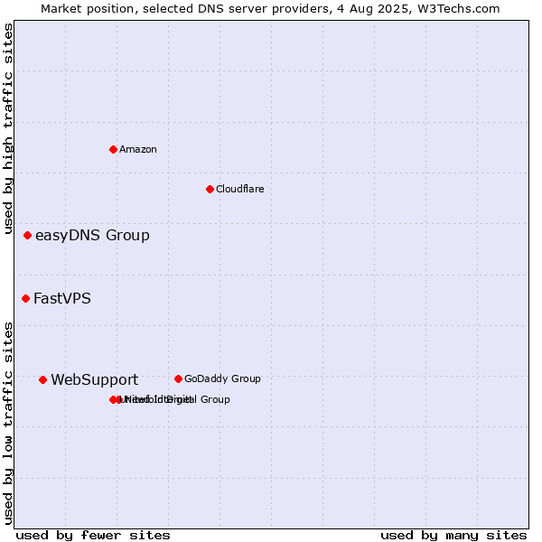 Market position of WebSupport vs. easyDNS Group vs. FastVPS