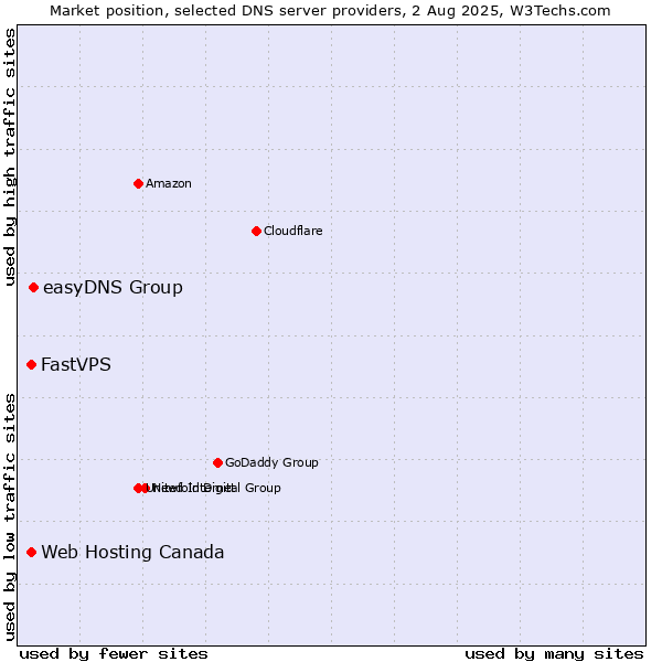 Market position of easyDNS Group vs. Web Hosting Canada vs. FastVPS