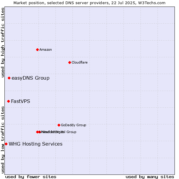 Market position of easyDNS Group vs. FastVPS vs. WHG Hosting Services