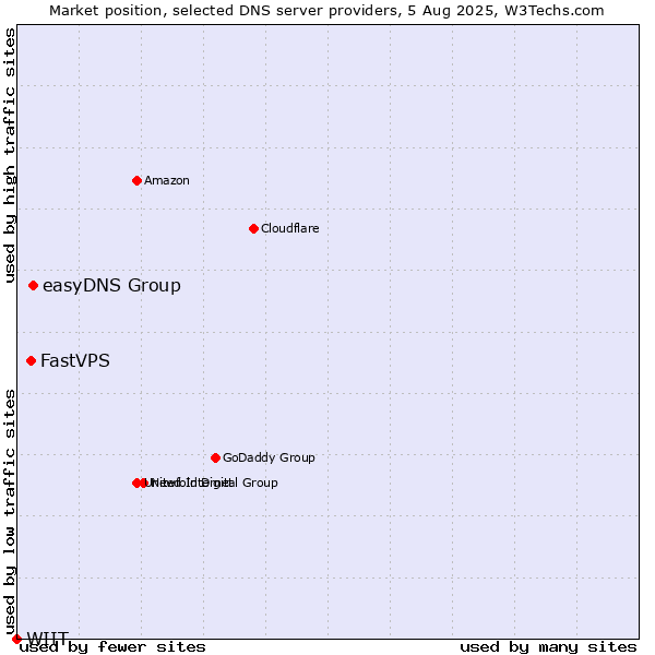 Market position of easyDNS Group vs. FastVPS vs. WIIT