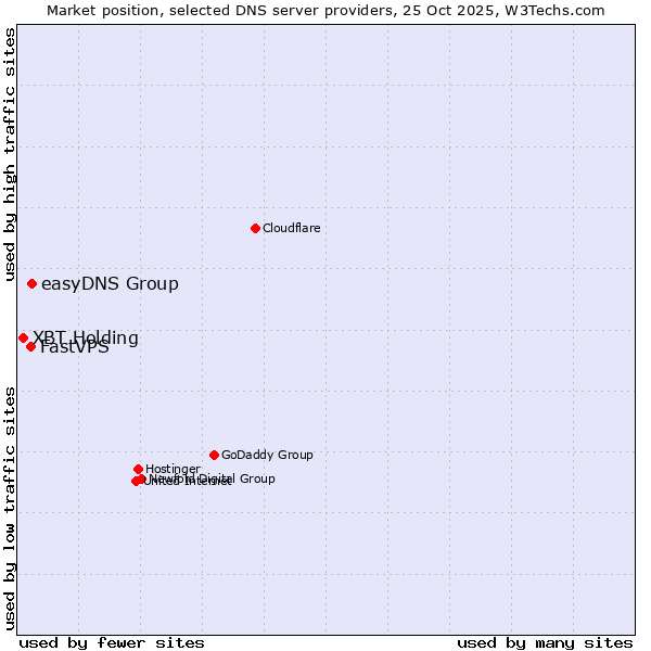 Market position of easyDNS Group vs. FastVPS vs. XBT Holding