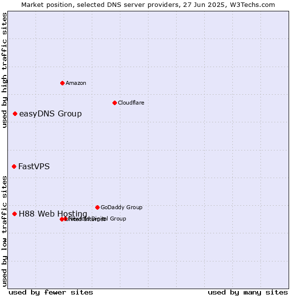Market position of easyDNS Group vs. H88 Web Hosting vs. FastVPS