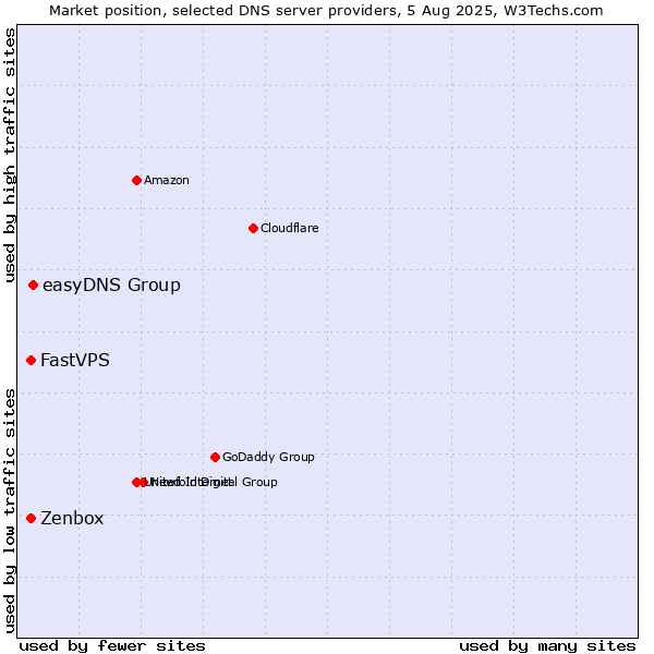 Market position of easyDNS Group vs. Zenbox vs. FastVPS