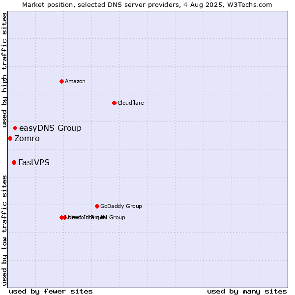 Market position of easyDNS Group vs. FastVPS vs. Zomro