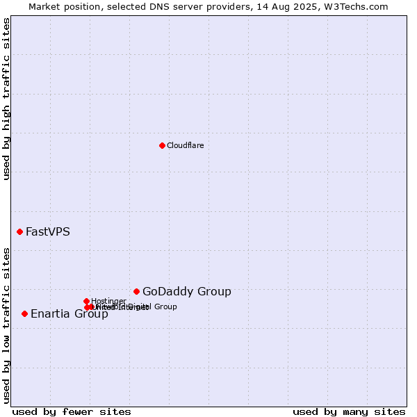 Market position of GoDaddy Group vs. Enartia Group vs. FastVPS