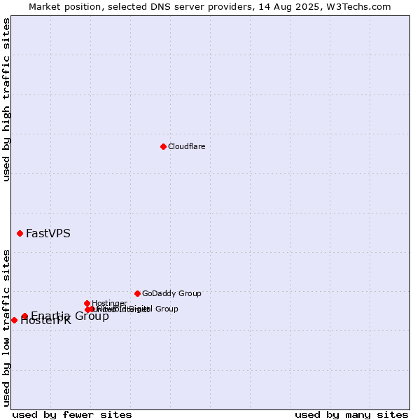 Market position of Enartia Group vs. FastVPS vs. HosterPK