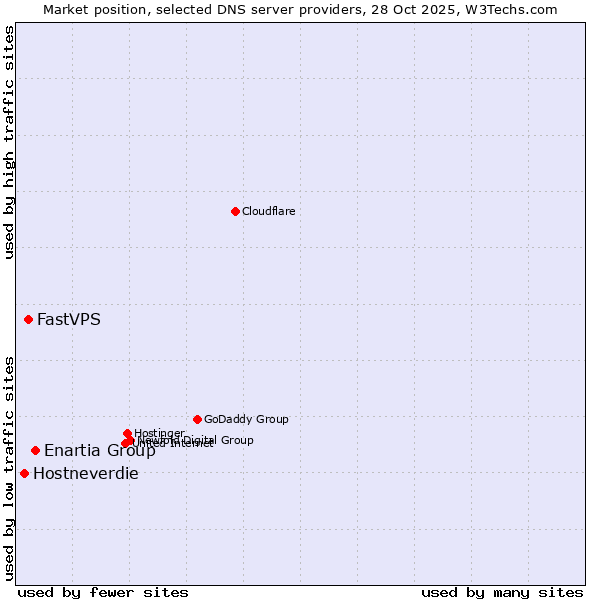 Market position of Enartia Group vs. FastVPS vs. Hostneverdie