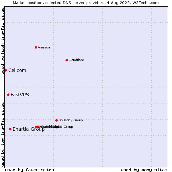 Market position of Enartia Group vs. FastVPS vs. Cellcom