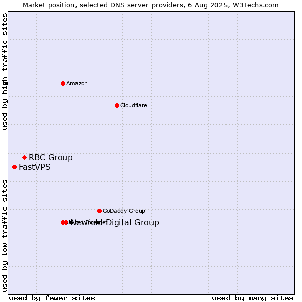 Market position of Newfold Digital Group vs. RBC Group vs. FastVPS