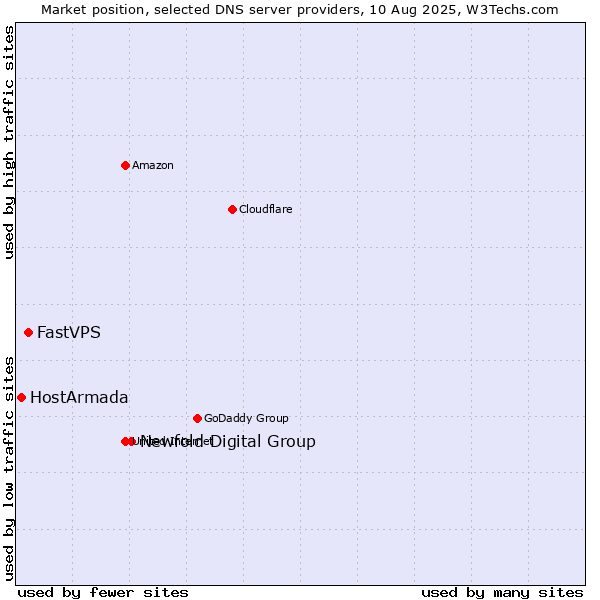 Market position of Newfold Digital Group vs. FastVPS vs. HostArmada