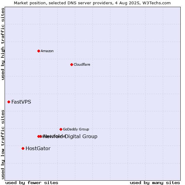 Market position of Newfold Digital Group vs. HostGator vs. FastVPS