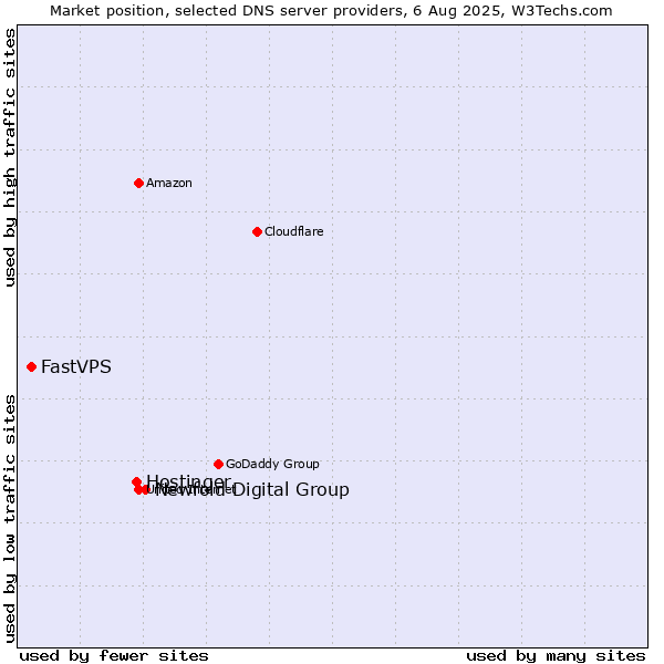 Market position of Newfold Digital Group vs. Hostinger vs. FastVPS