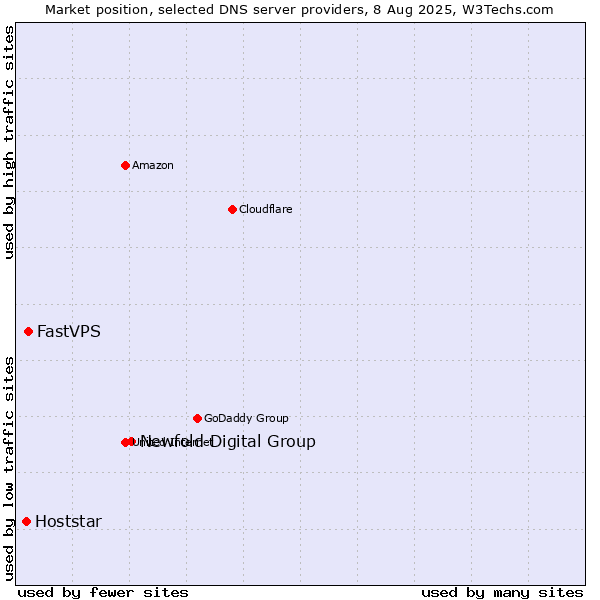 Market position of Newfold Digital Group vs. FastVPS vs. Hoststar