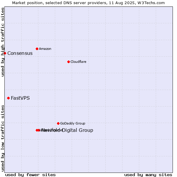 Market position of Newfold Digital Group vs. FastVPS vs. Consensus