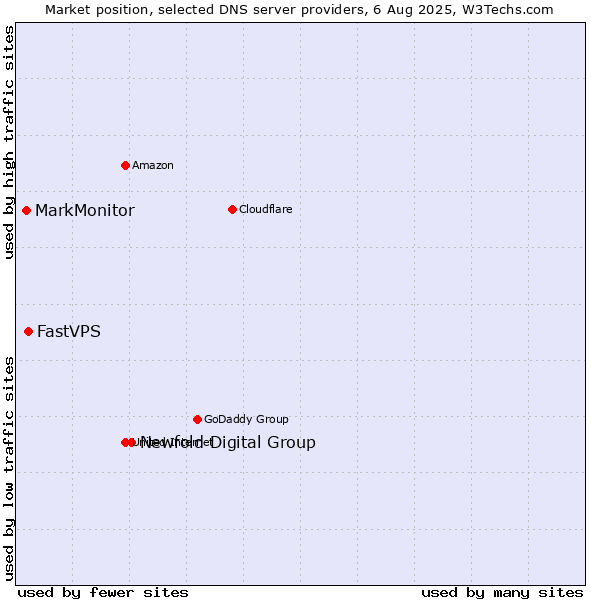 Market position of Newfold Digital Group vs. FastVPS vs. MarkMonitor