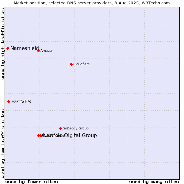 Market position of Newfold Digital Group vs. FastVPS vs. Nameshield