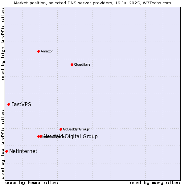 Market position of Newfold Digital Group vs. FastVPS vs. Netinternet