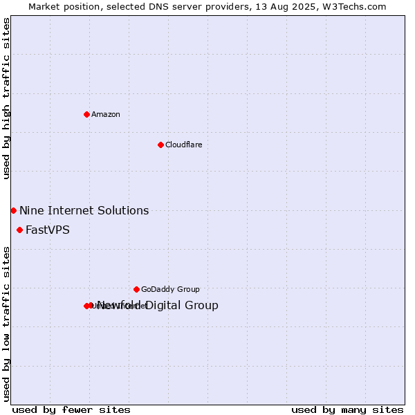 Market position of Newfold Digital Group vs. FastVPS vs. Nine Internet Solutions