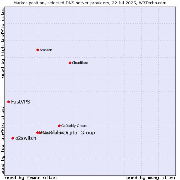 Market position of Newfold Digital Group vs. o2switch vs. FastVPS