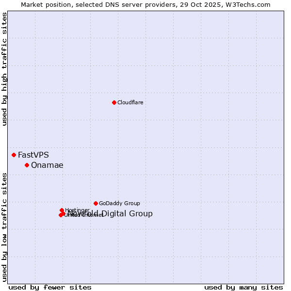Market position of Newfold Digital Group vs. Onamae vs. FastVPS