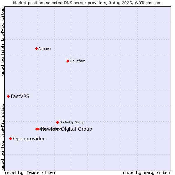 Market position of Newfold Digital Group vs. Openprovider vs. FastVPS