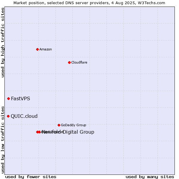 Market position of Newfold Digital Group vs. FastVPS vs. QUIC.cloud