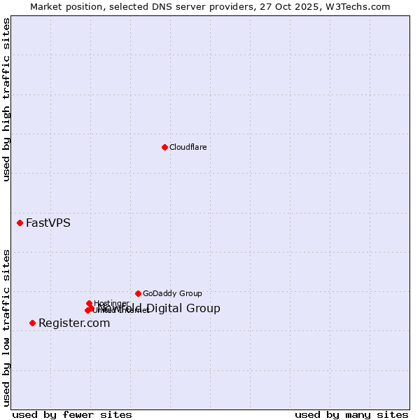 Market position of Newfold Digital Group vs. Register.com vs. FastVPS