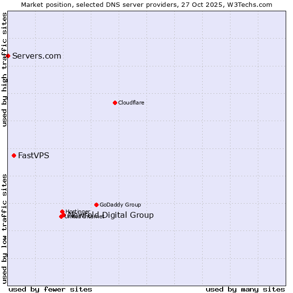 Market position of Newfold Digital Group vs. FastVPS vs. Servers.com