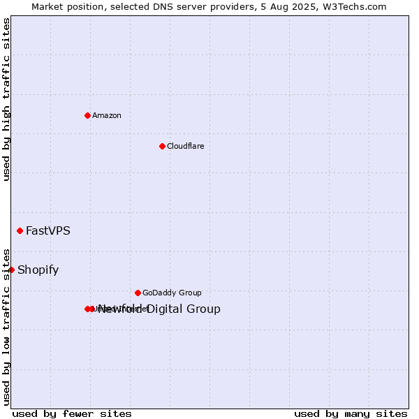 Market position of Newfold Digital Group vs. FastVPS vs. Shopify