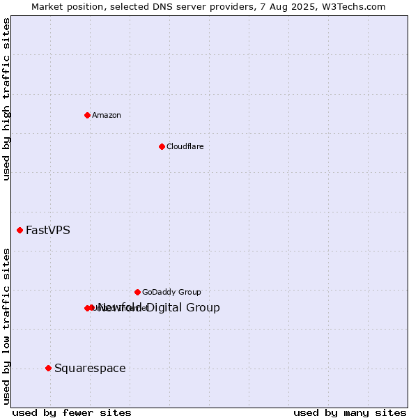 Market position of Newfold Digital Group vs. Squarespace vs. FastVPS